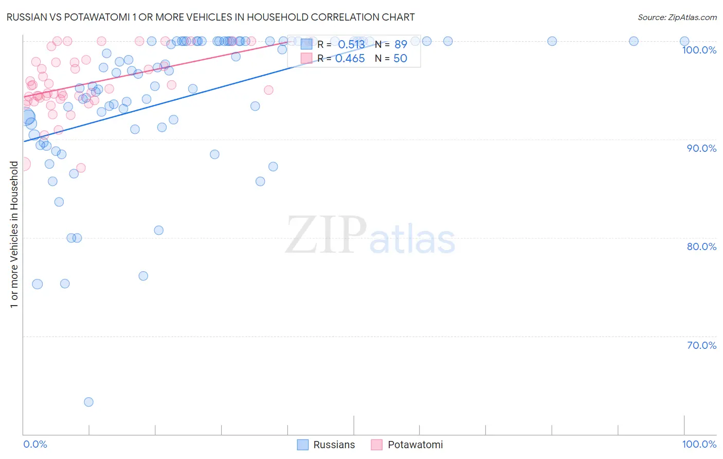 Russian vs Potawatomi 1 or more Vehicles in Household