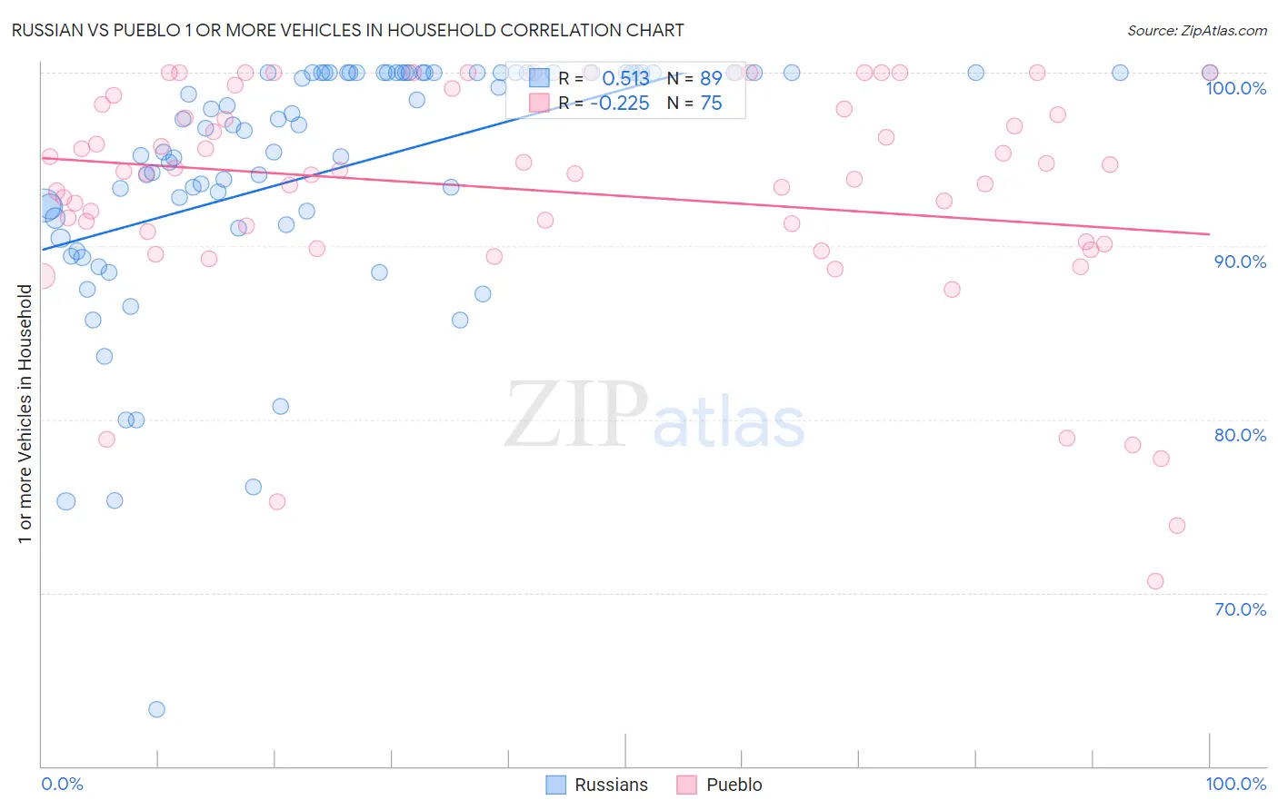 Russian vs Pueblo 1 or more Vehicles in Household