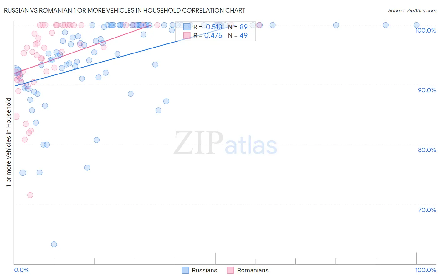 Russian vs Romanian 1 or more Vehicles in Household