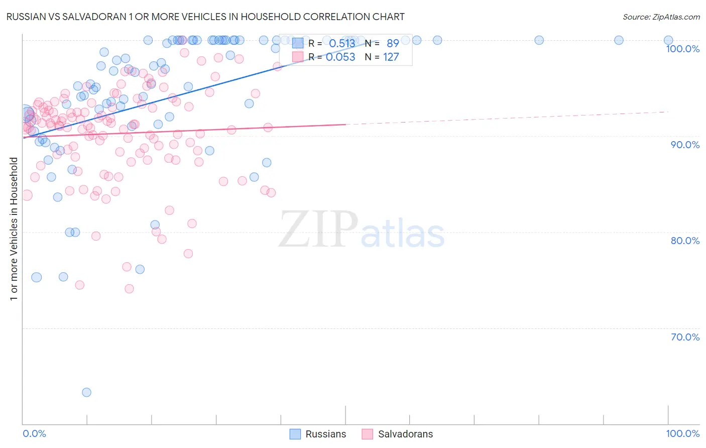 Russian vs Salvadoran 1 or more Vehicles in Household