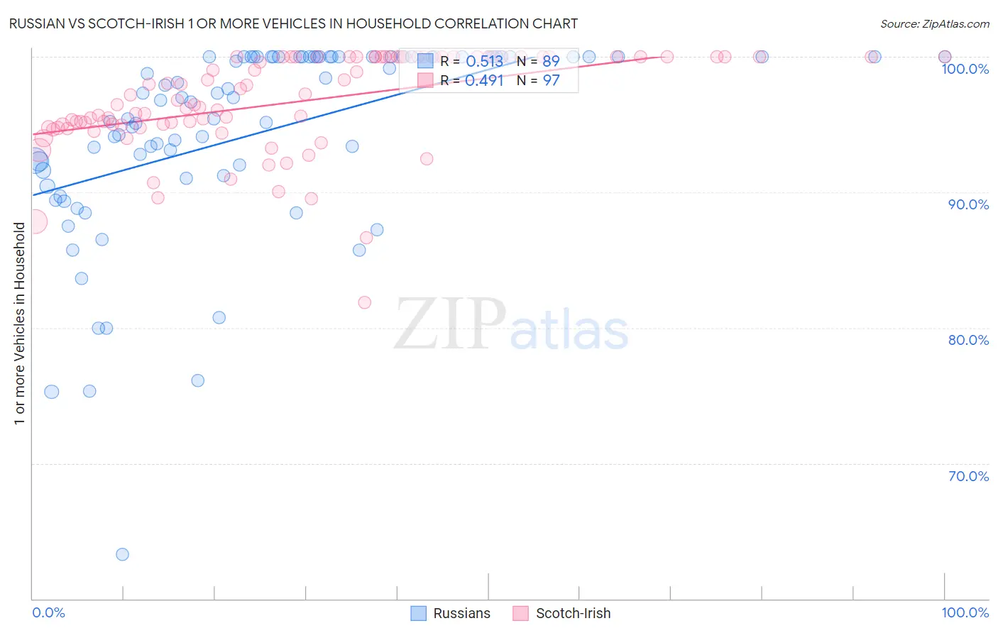 Russian vs Scotch-Irish 1 or more Vehicles in Household