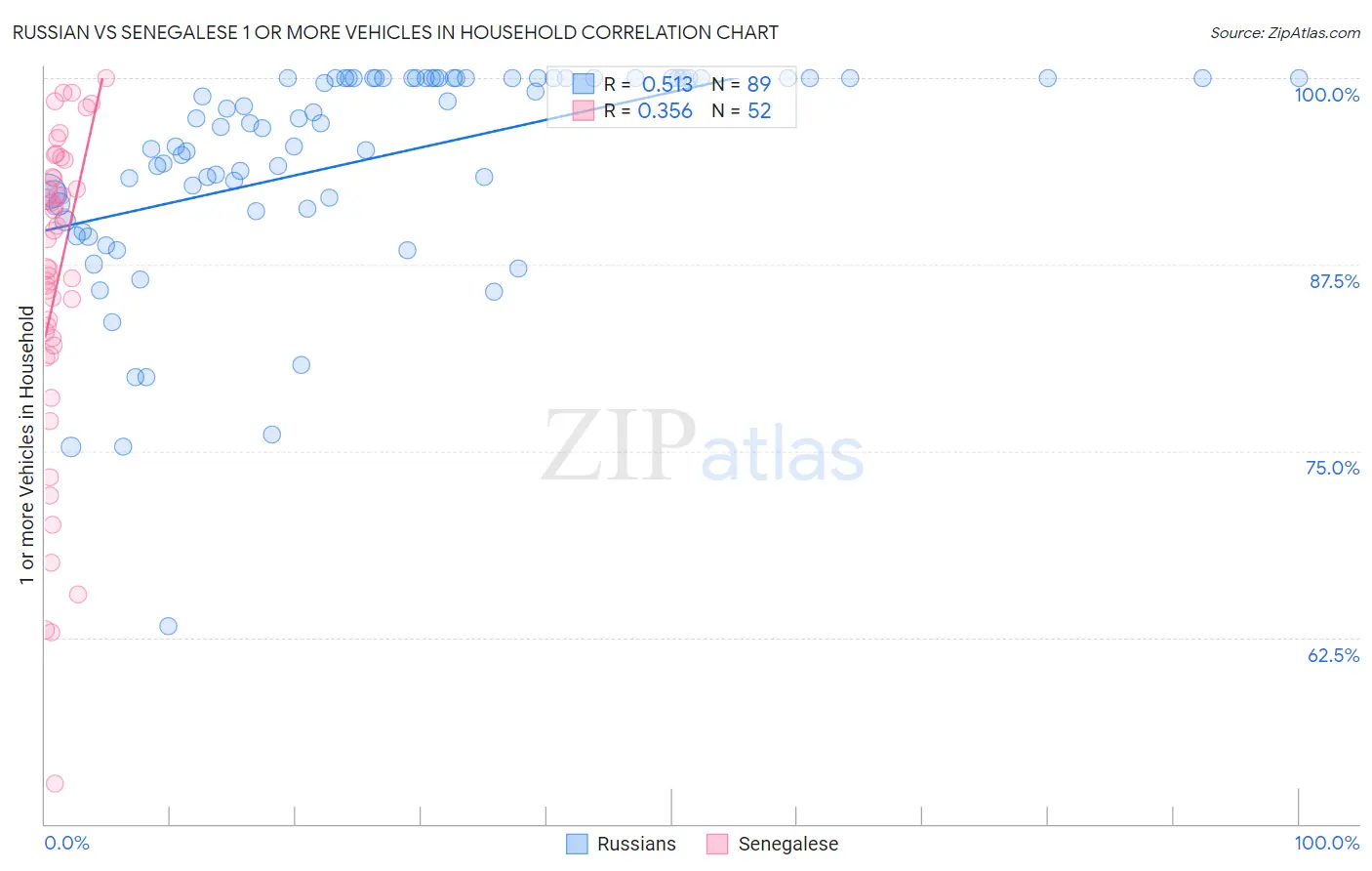 Russian vs Senegalese 1 or more Vehicles in Household