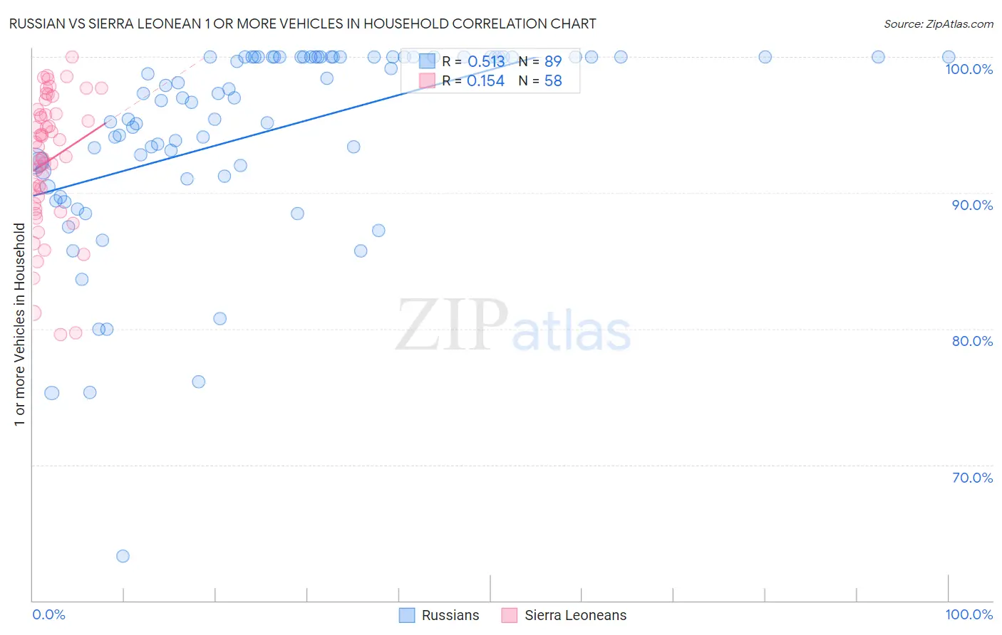 Russian vs Sierra Leonean 1 or more Vehicles in Household