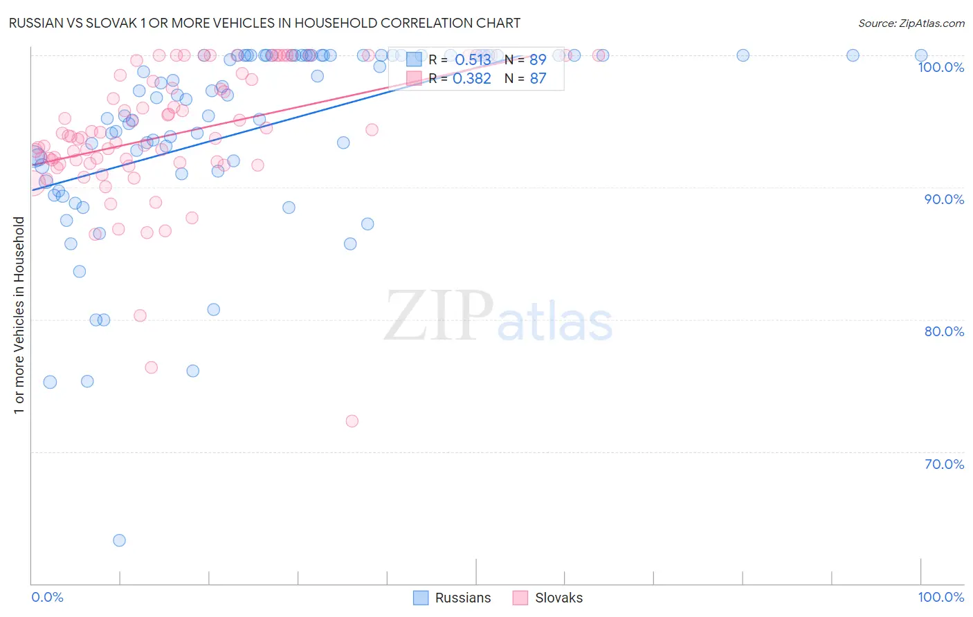 Russian vs Slovak 1 or more Vehicles in Household