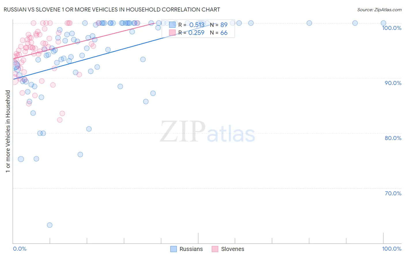 Russian vs Slovene 1 or more Vehicles in Household