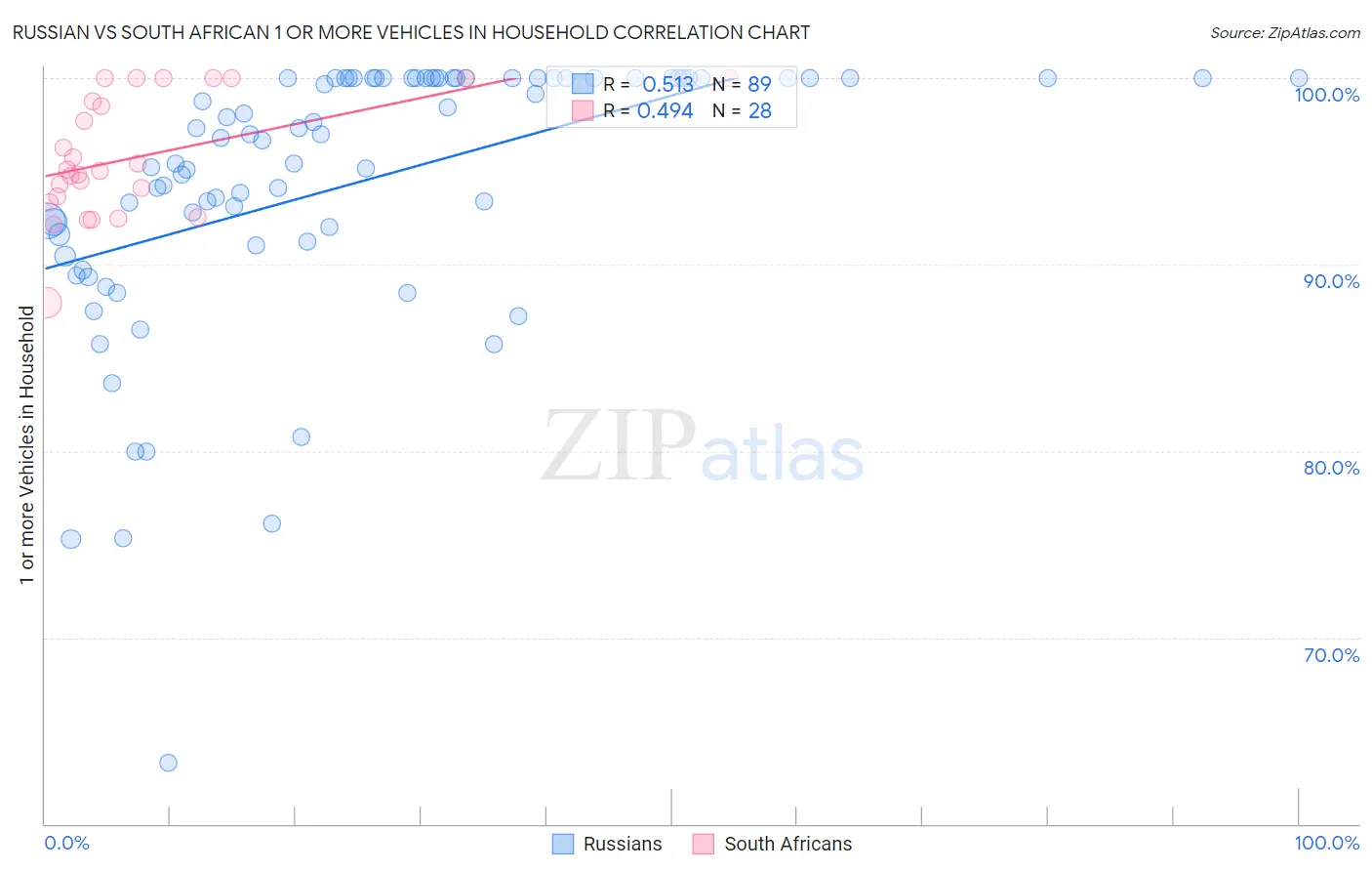Russian vs South African 1 or more Vehicles in Household