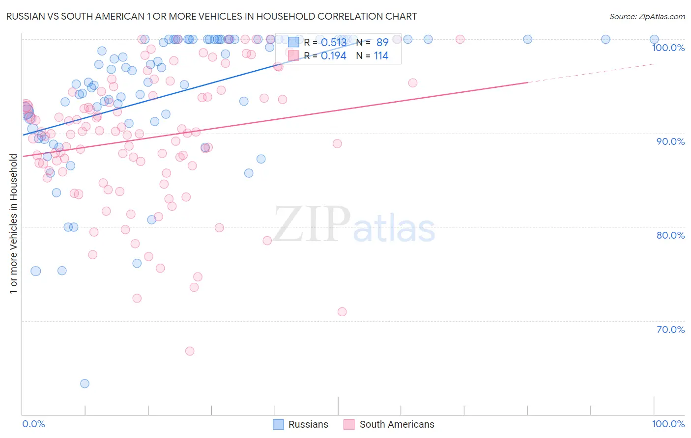 Russian vs South American 1 or more Vehicles in Household