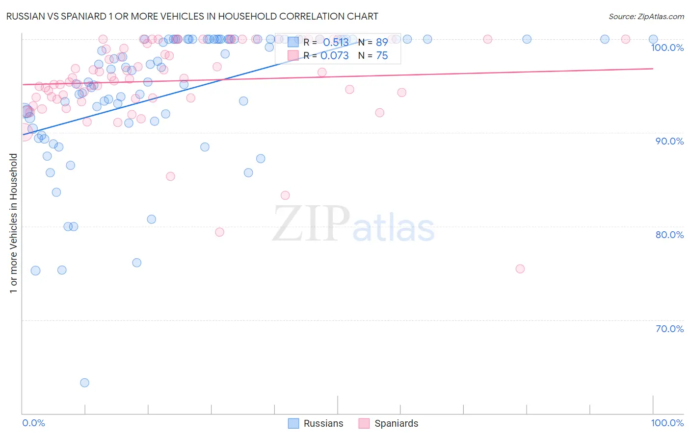 Russian vs Spaniard 1 or more Vehicles in Household
