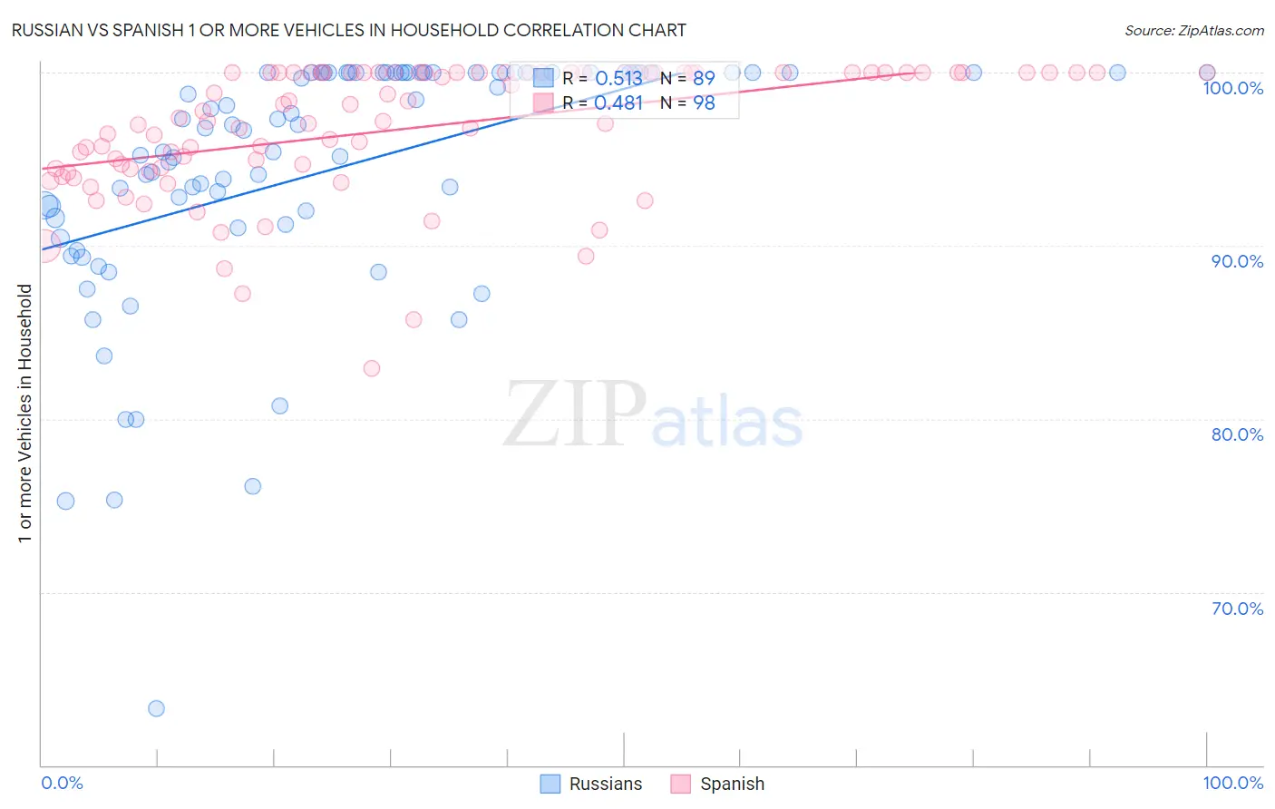Russian vs Spanish 1 or more Vehicles in Household