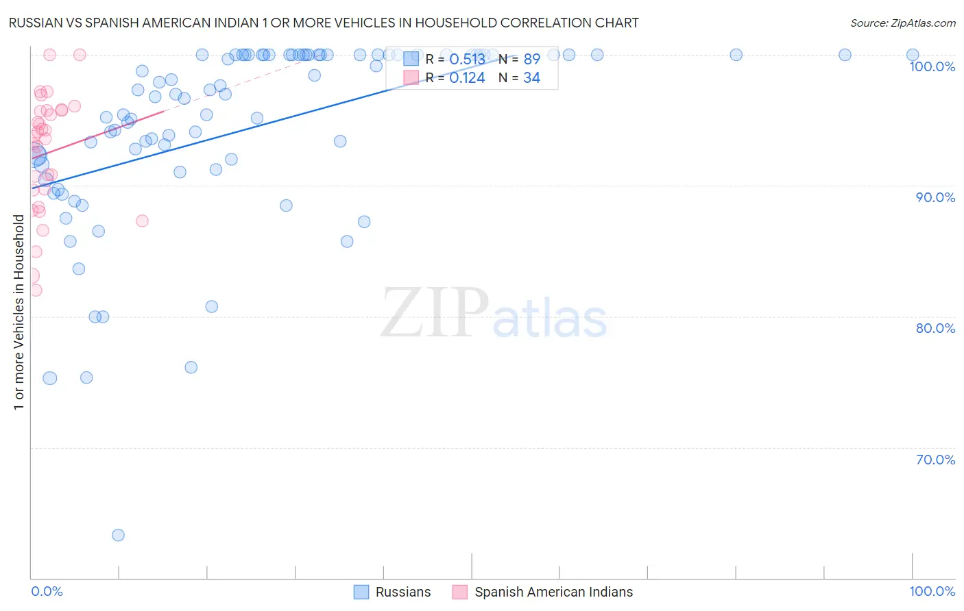 Russian vs Spanish American Indian 1 or more Vehicles in Household
