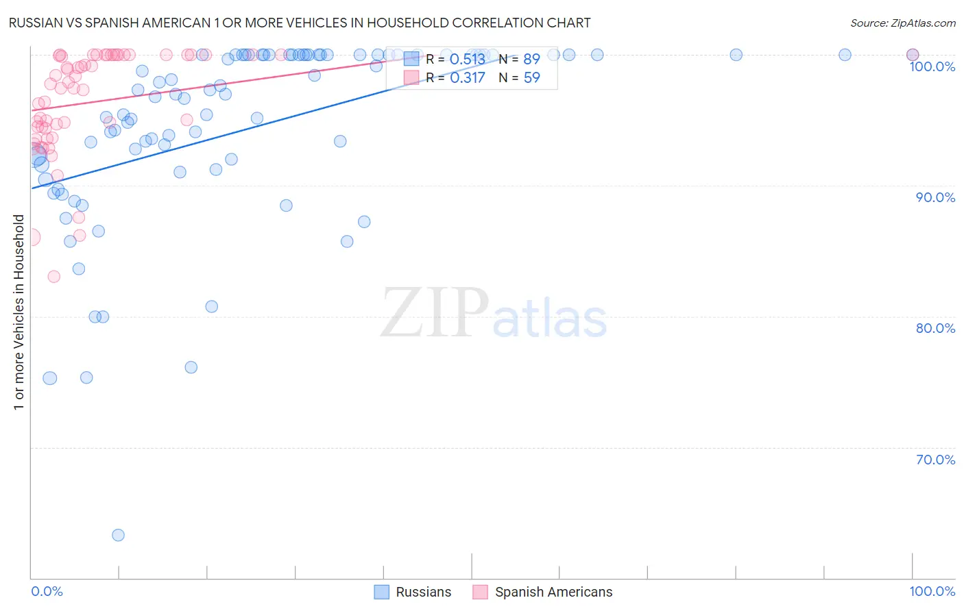 Russian vs Spanish American 1 or more Vehicles in Household
