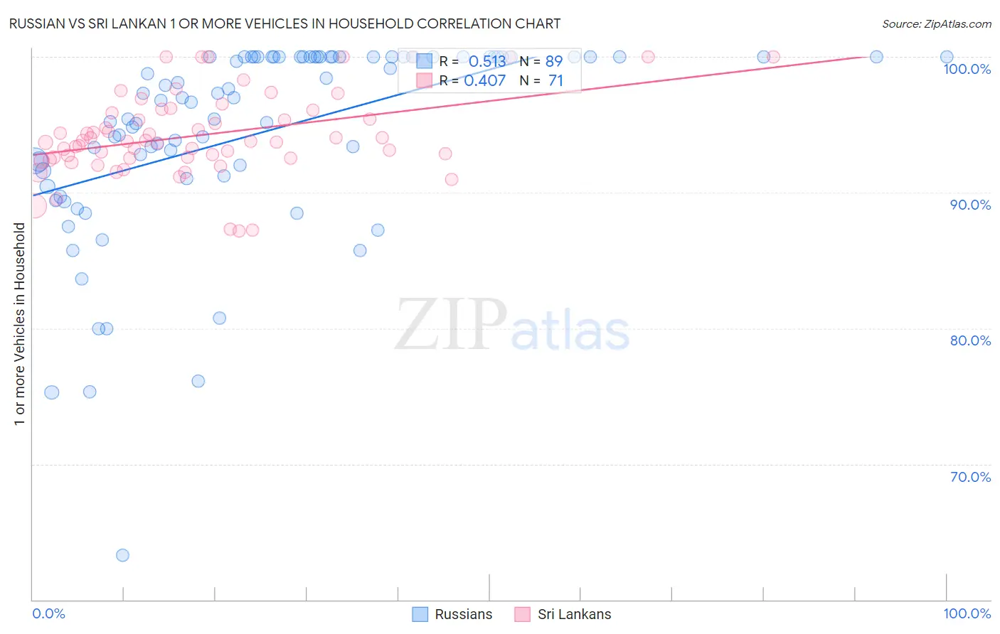 Russian vs Sri Lankan 1 or more Vehicles in Household