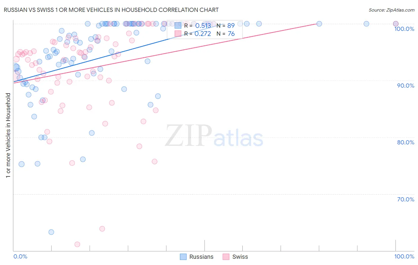 Russian vs Swiss 1 or more Vehicles in Household