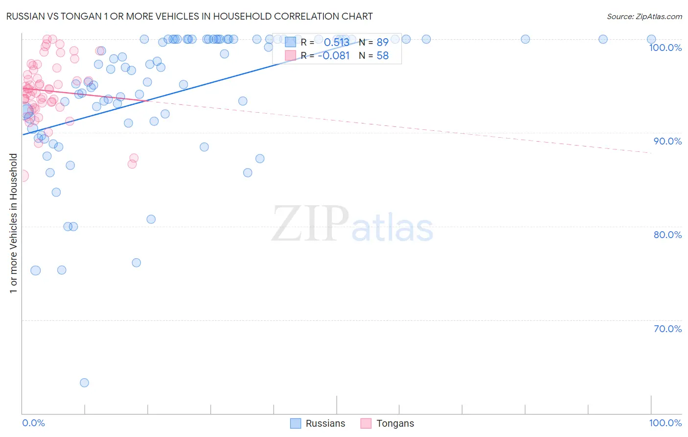 Russian vs Tongan 1 or more Vehicles in Household