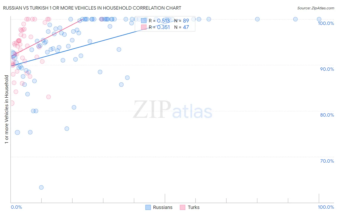Russian vs Turkish 1 or more Vehicles in Household