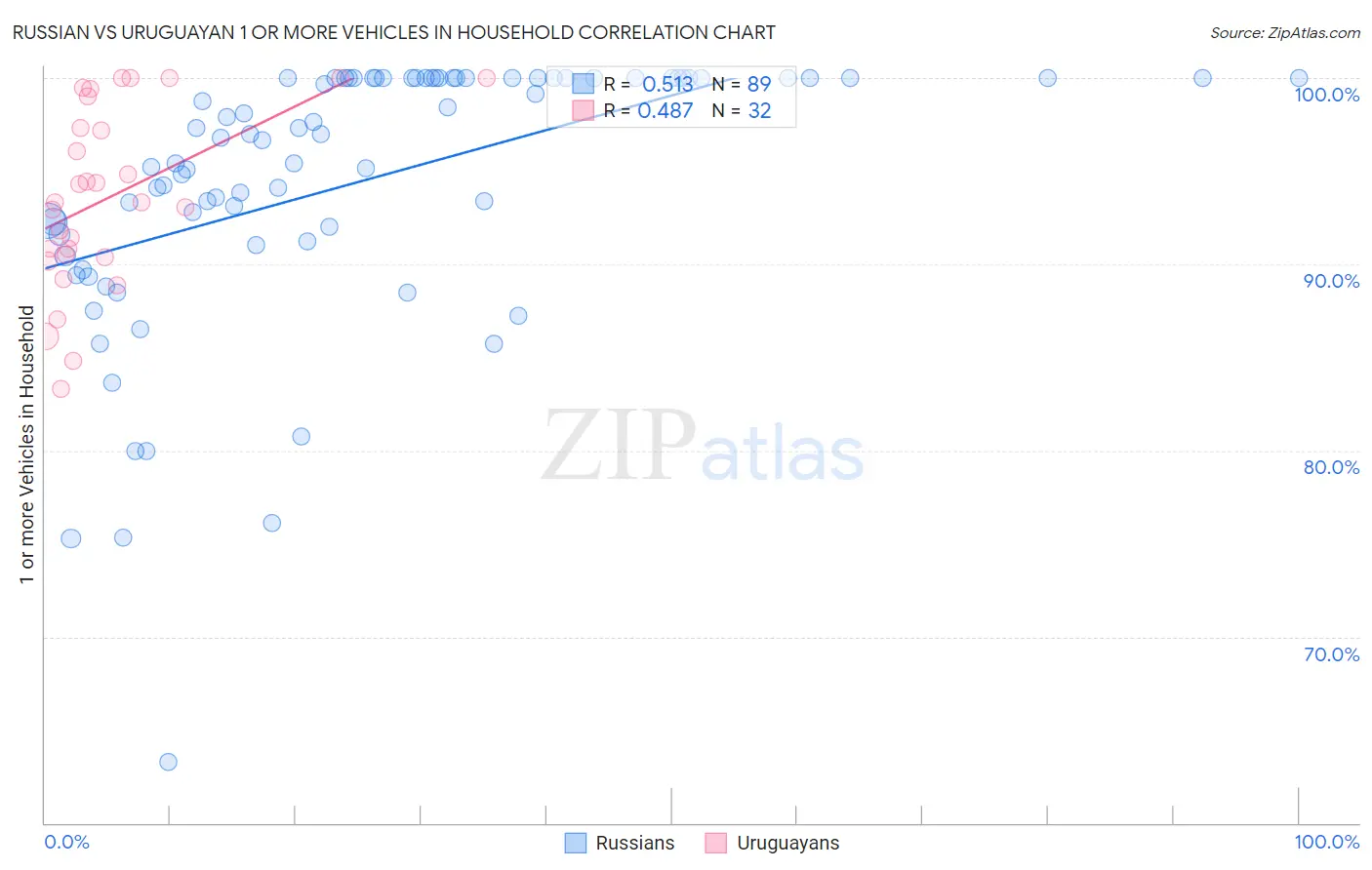 Russian vs Uruguayan 1 or more Vehicles in Household