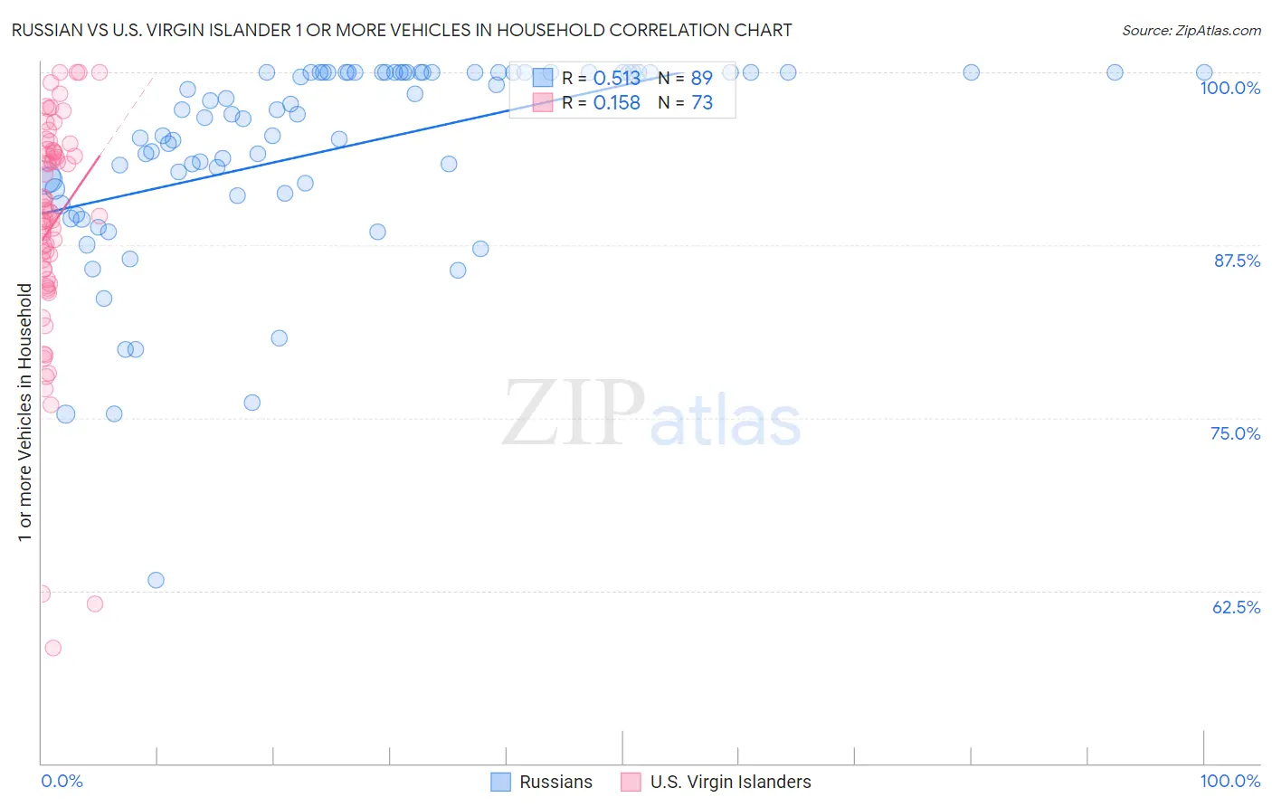 Russian vs U.S. Virgin Islander 1 or more Vehicles in Household