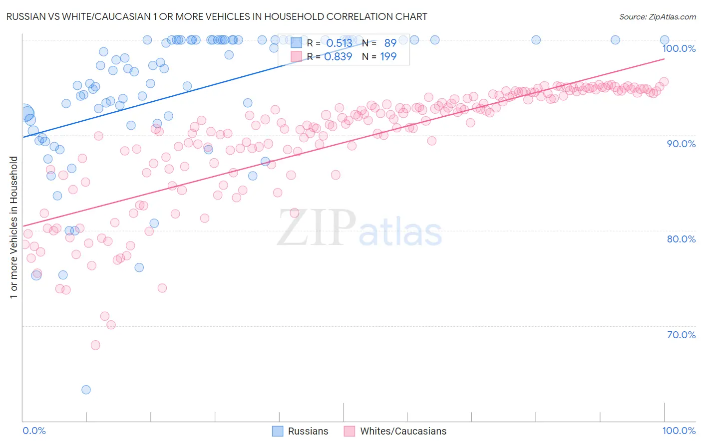 Russian vs White/Caucasian 1 or more Vehicles in Household