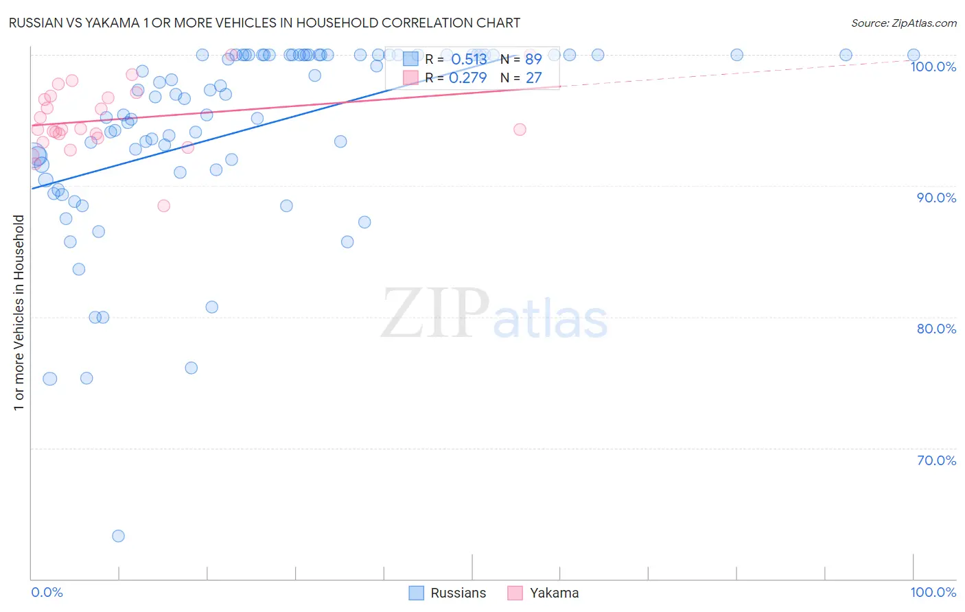 Russian vs Yakama 1 or more Vehicles in Household