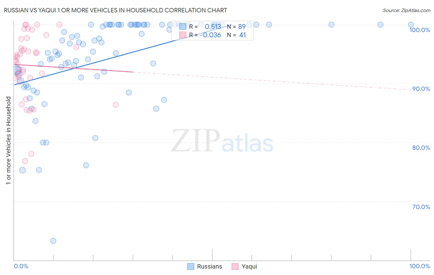 Russian vs Yaqui 1 or more Vehicles in Household
