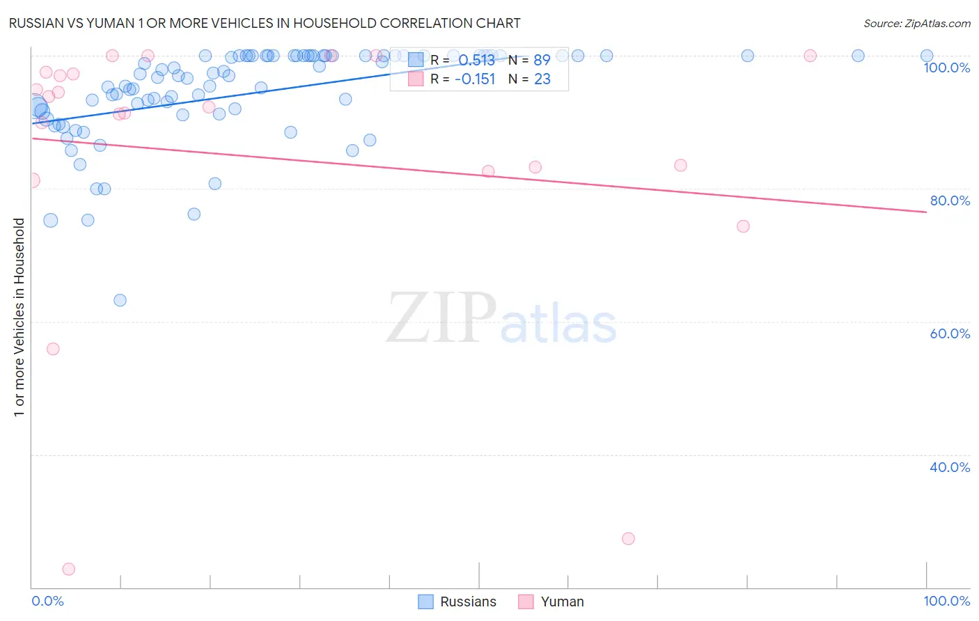 Russian vs Yuman 1 or more Vehicles in Household