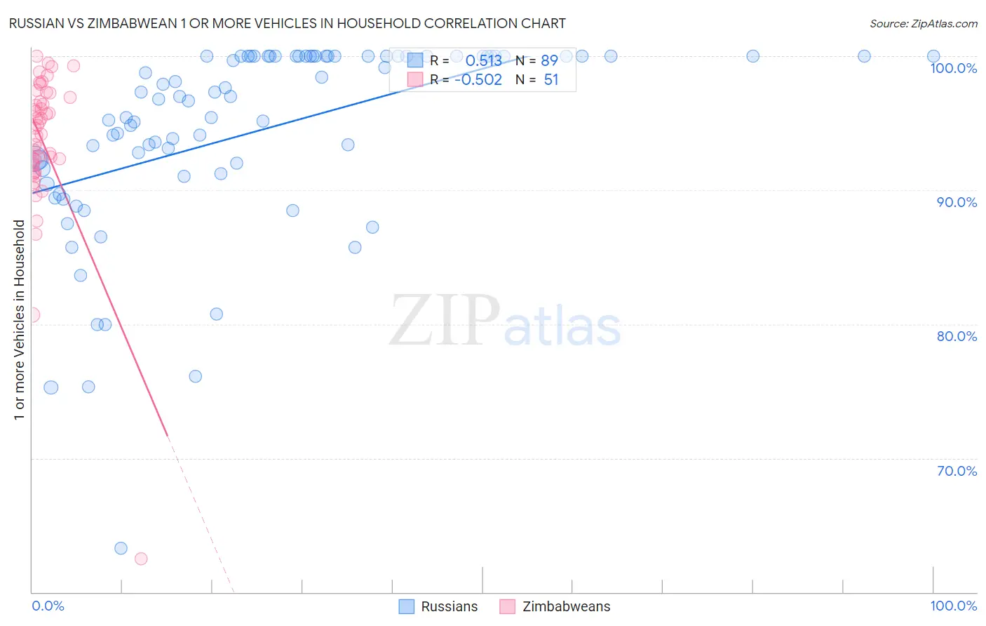 Russian vs Zimbabwean 1 or more Vehicles in Household