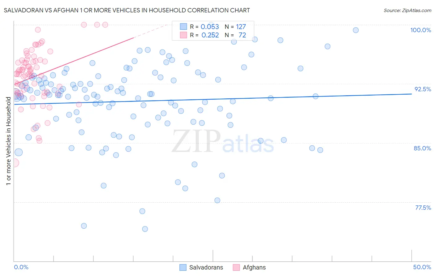 Salvadoran vs Afghan 1 or more Vehicles in Household