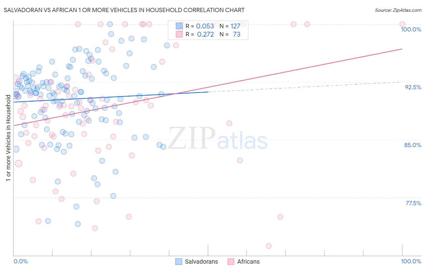 Salvadoran vs African 1 or more Vehicles in Household