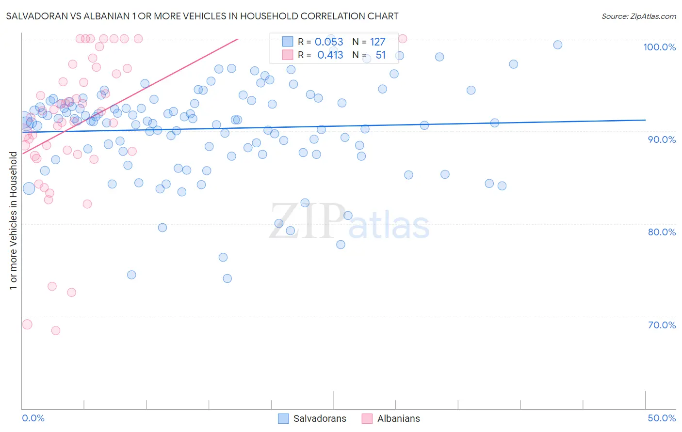 Salvadoran vs Albanian 1 or more Vehicles in Household