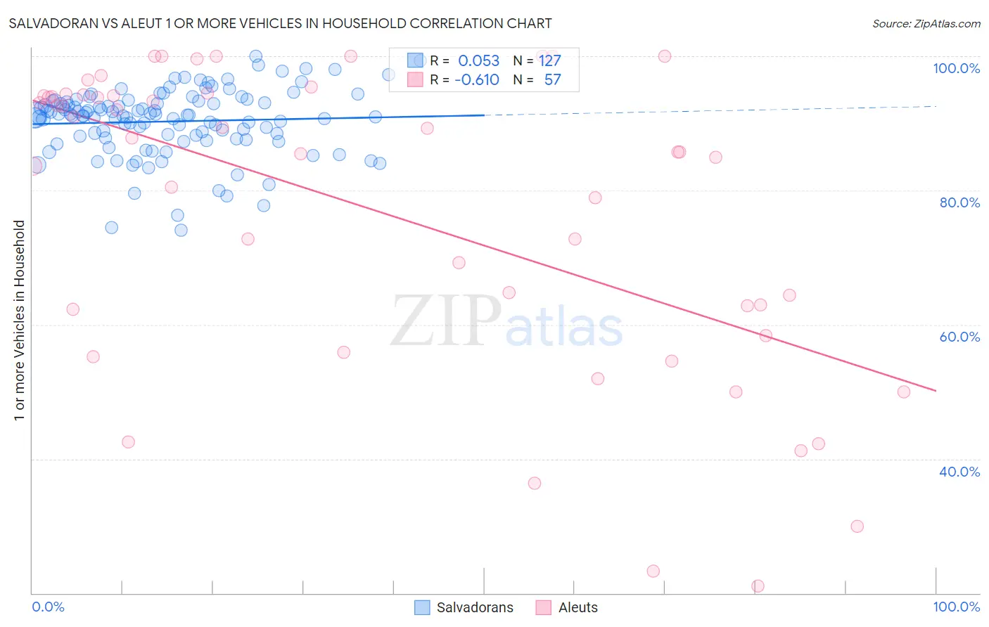 Salvadoran vs Aleut 1 or more Vehicles in Household