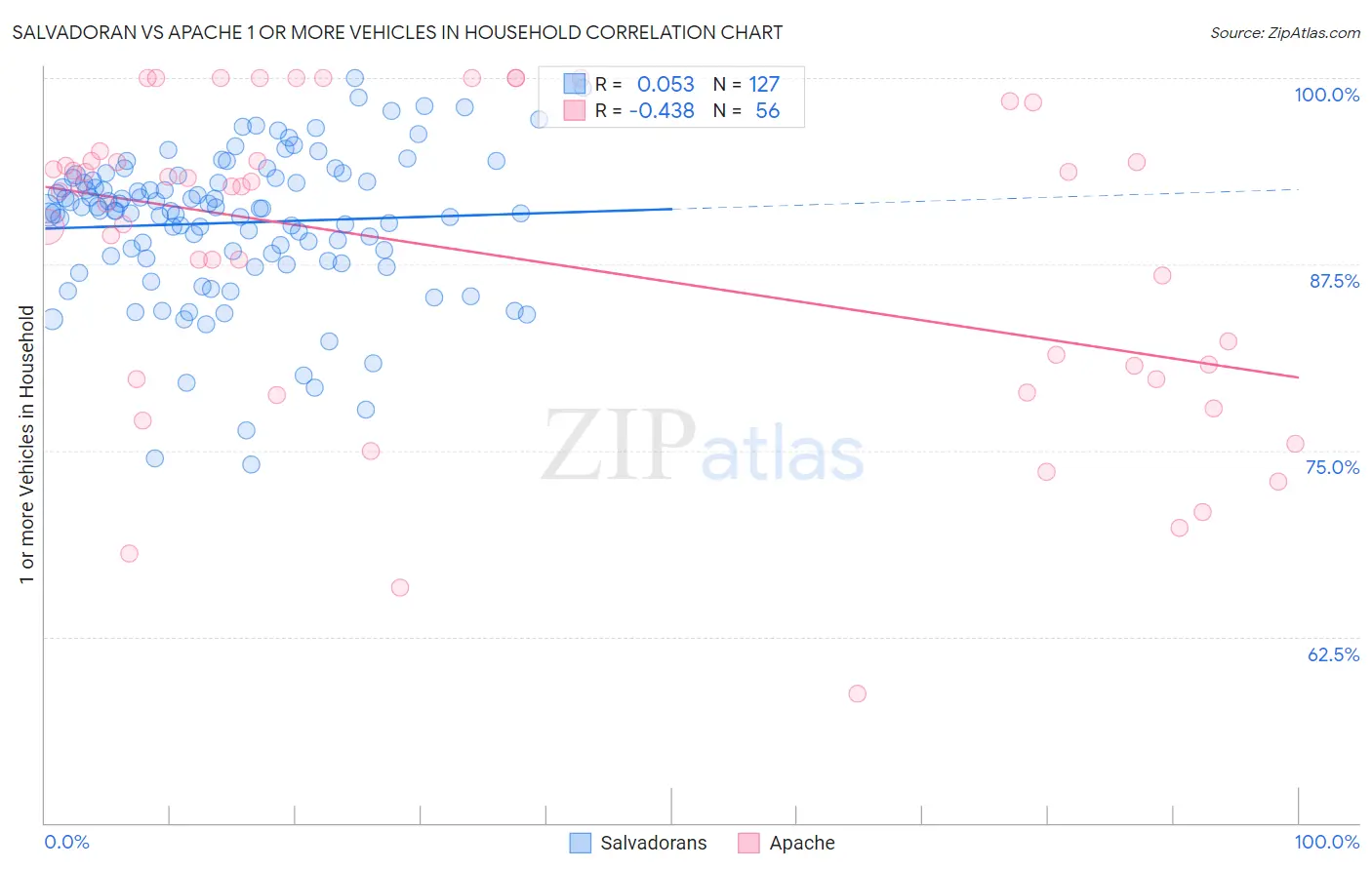 Salvadoran vs Apache 1 or more Vehicles in Household