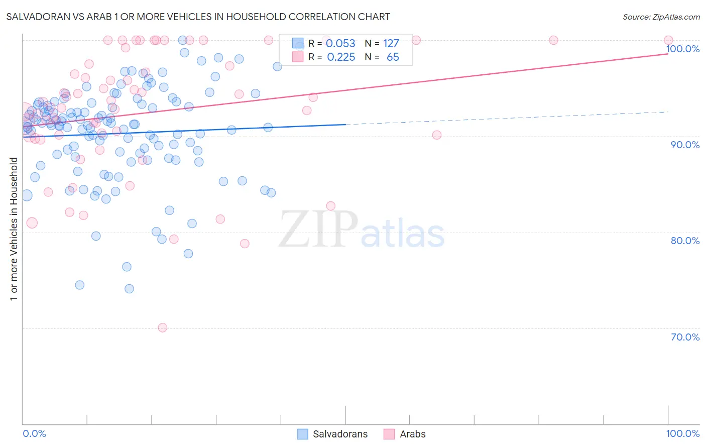 Salvadoran vs Arab 1 or more Vehicles in Household