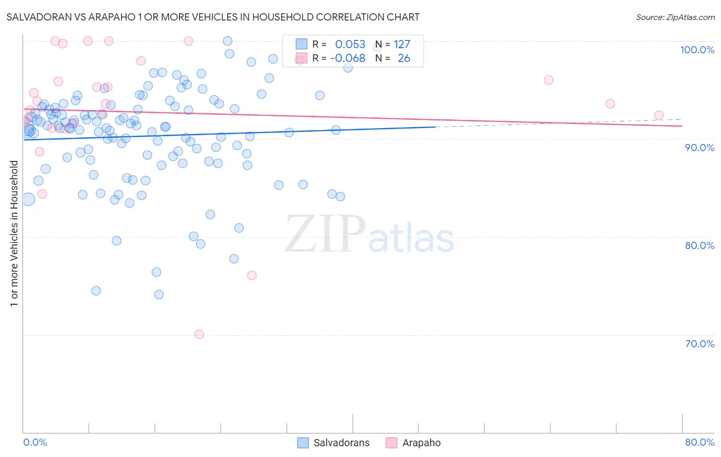Salvadoran vs Arapaho 1 or more Vehicles in Household