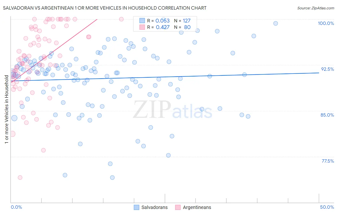 Salvadoran vs Argentinean 1 or more Vehicles in Household