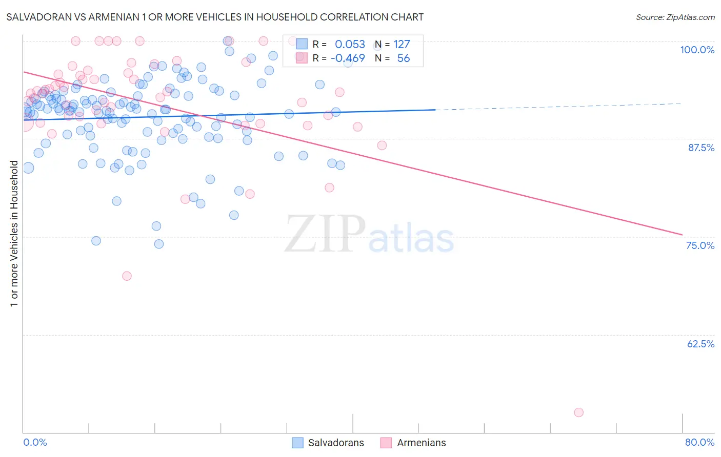 Salvadoran vs Armenian 1 or more Vehicles in Household
