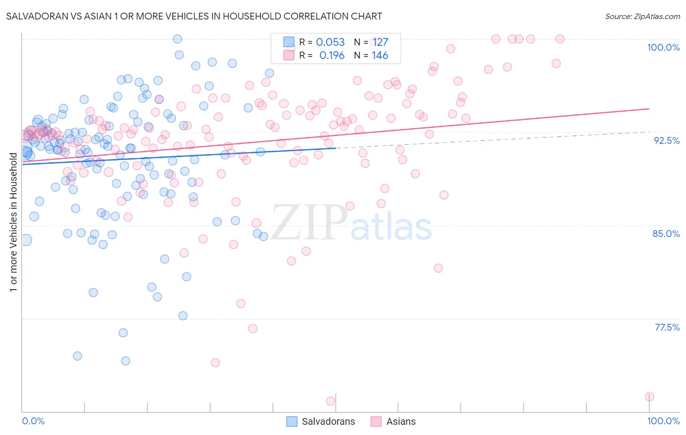 Salvadoran vs Asian 1 or more Vehicles in Household