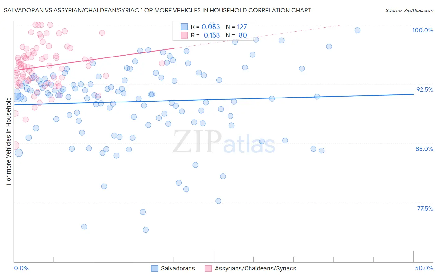 Salvadoran vs Assyrian/Chaldean/Syriac 1 or more Vehicles in Household