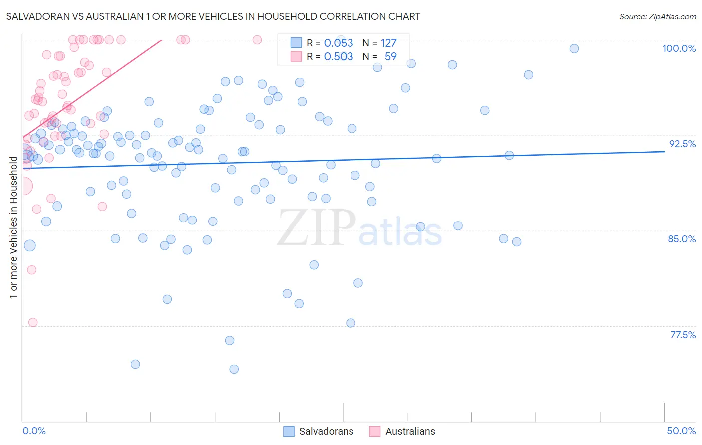 Salvadoran vs Australian 1 or more Vehicles in Household
