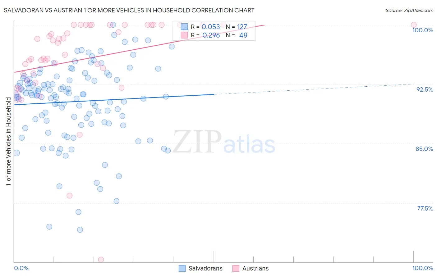 Salvadoran vs Austrian 1 or more Vehicles in Household