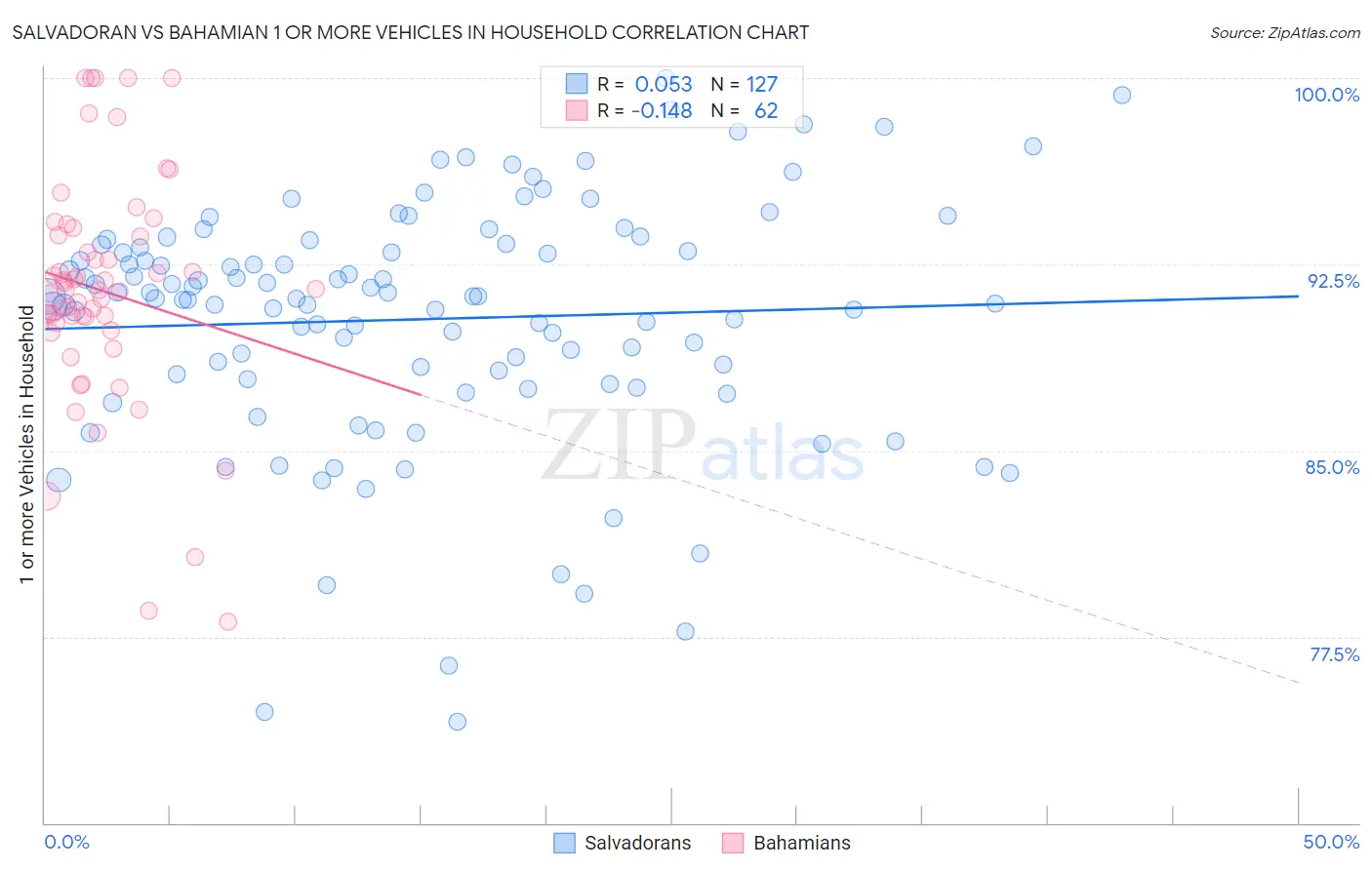 Salvadoran vs Bahamian 1 or more Vehicles in Household