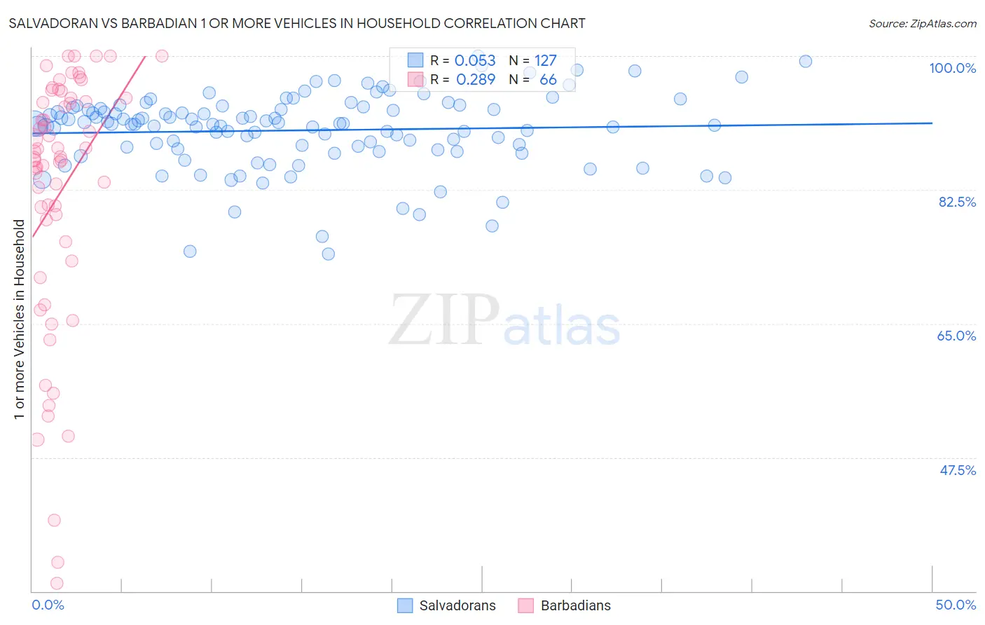 Salvadoran vs Barbadian 1 or more Vehicles in Household