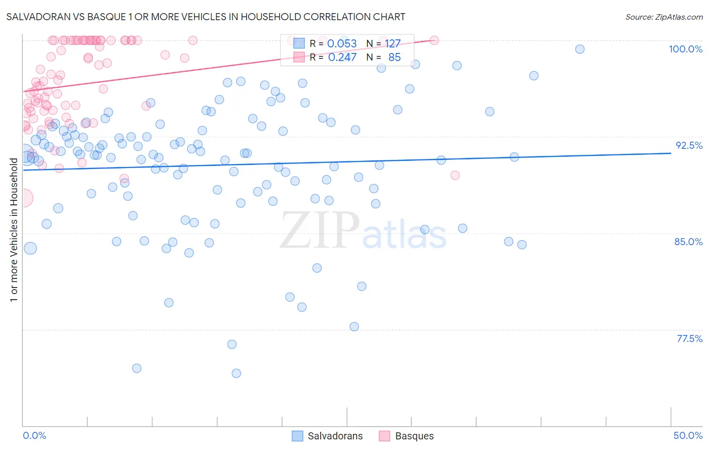 Salvadoran vs Basque 1 or more Vehicles in Household