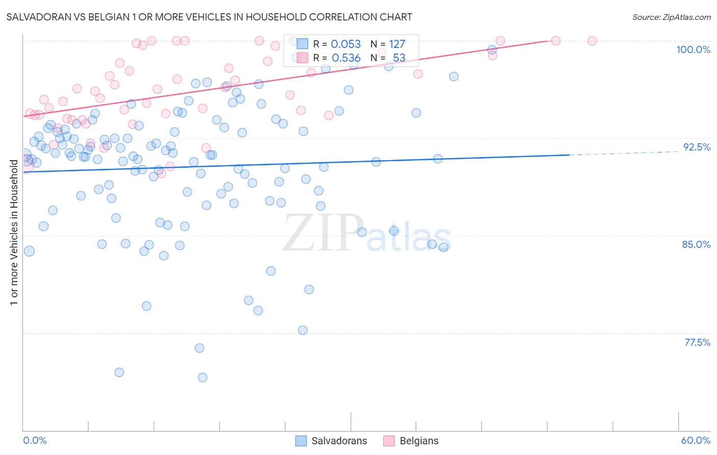 Salvadoran vs Belgian 1 or more Vehicles in Household