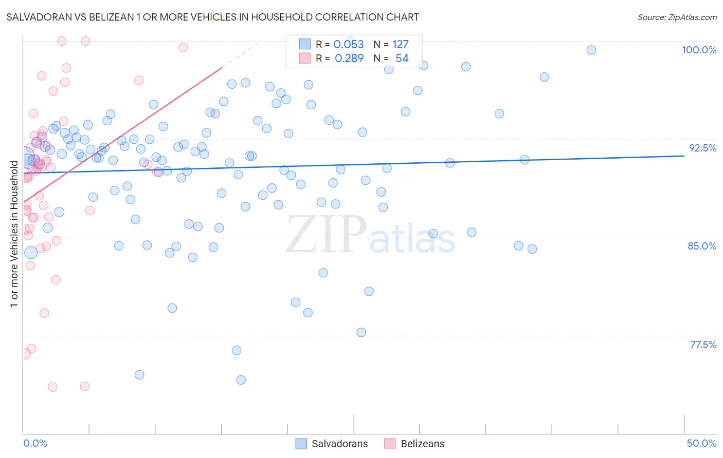 Salvadoran vs Belizean 1 or more Vehicles in Household