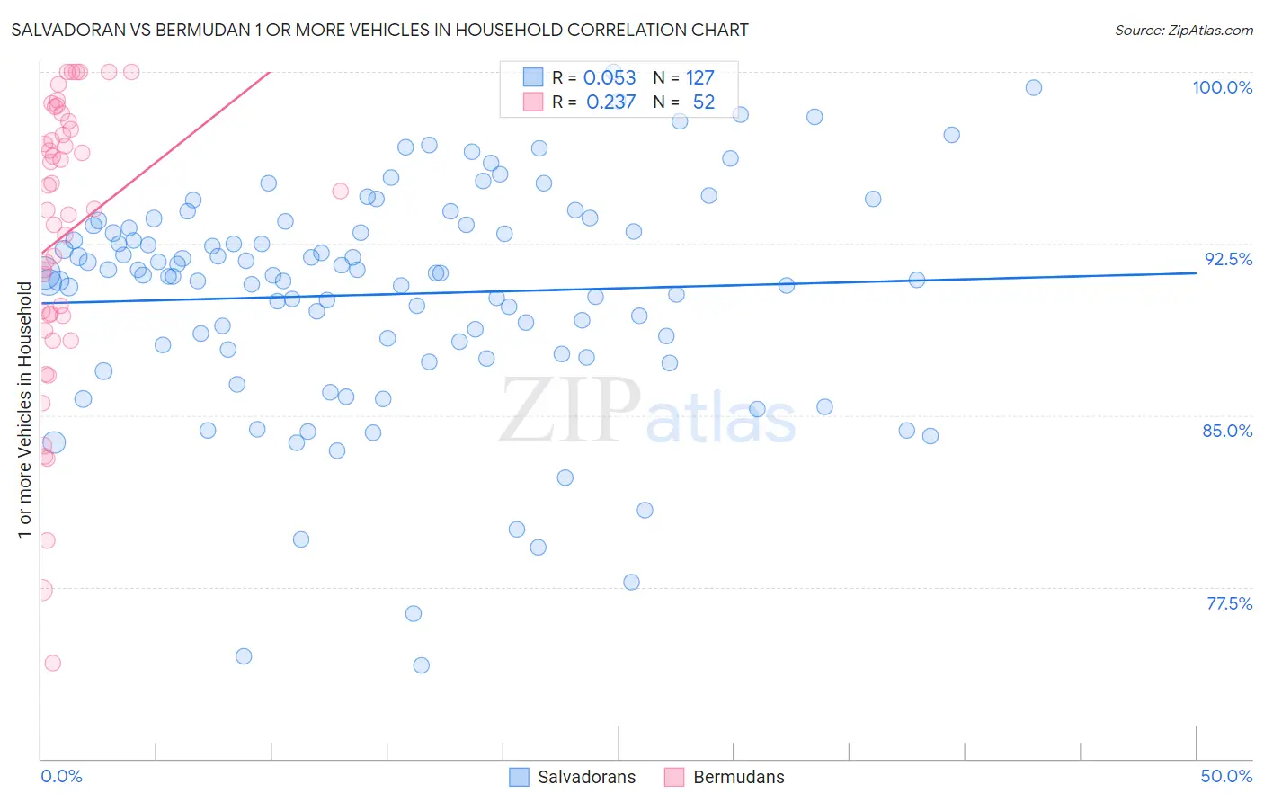 Salvadoran vs Bermudan 1 or more Vehicles in Household