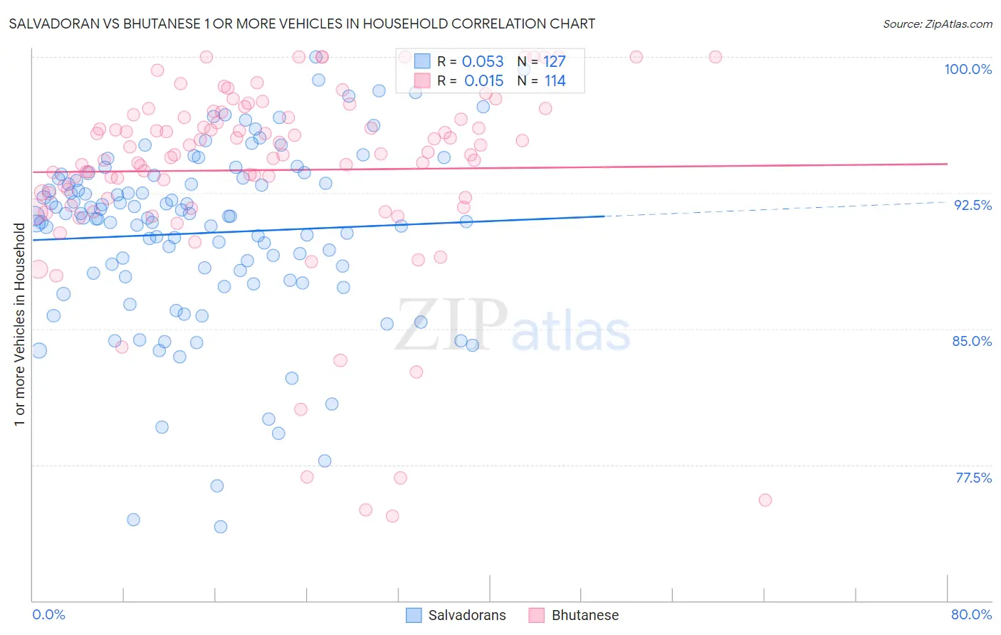 Salvadoran vs Bhutanese 1 or more Vehicles in Household