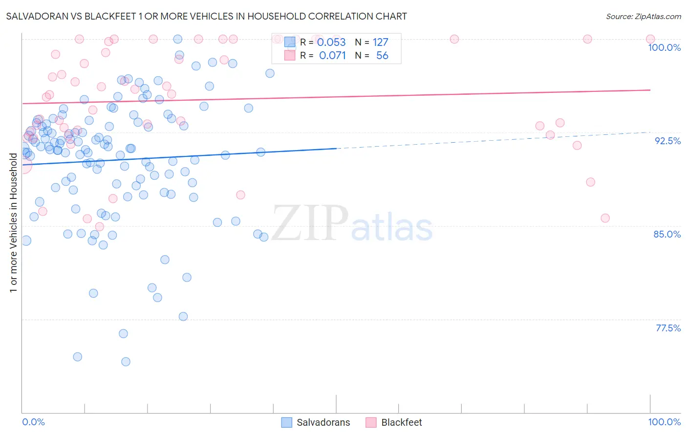 Salvadoran vs Blackfeet 1 or more Vehicles in Household