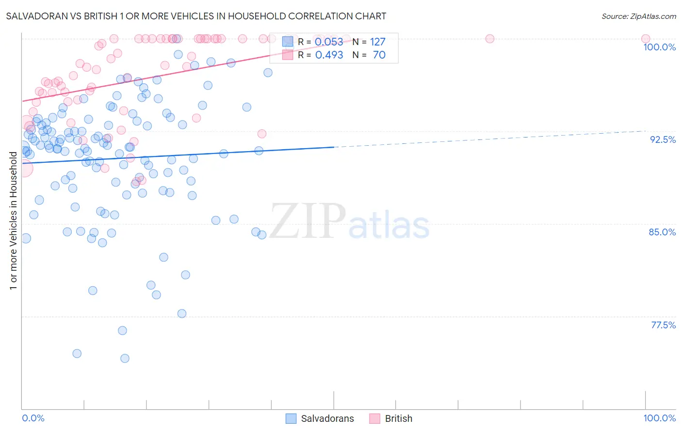 Salvadoran vs British 1 or more Vehicles in Household
