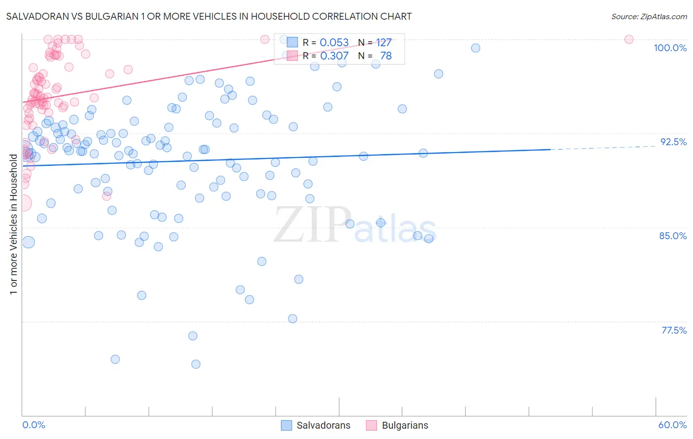 Salvadoran vs Bulgarian 1 or more Vehicles in Household