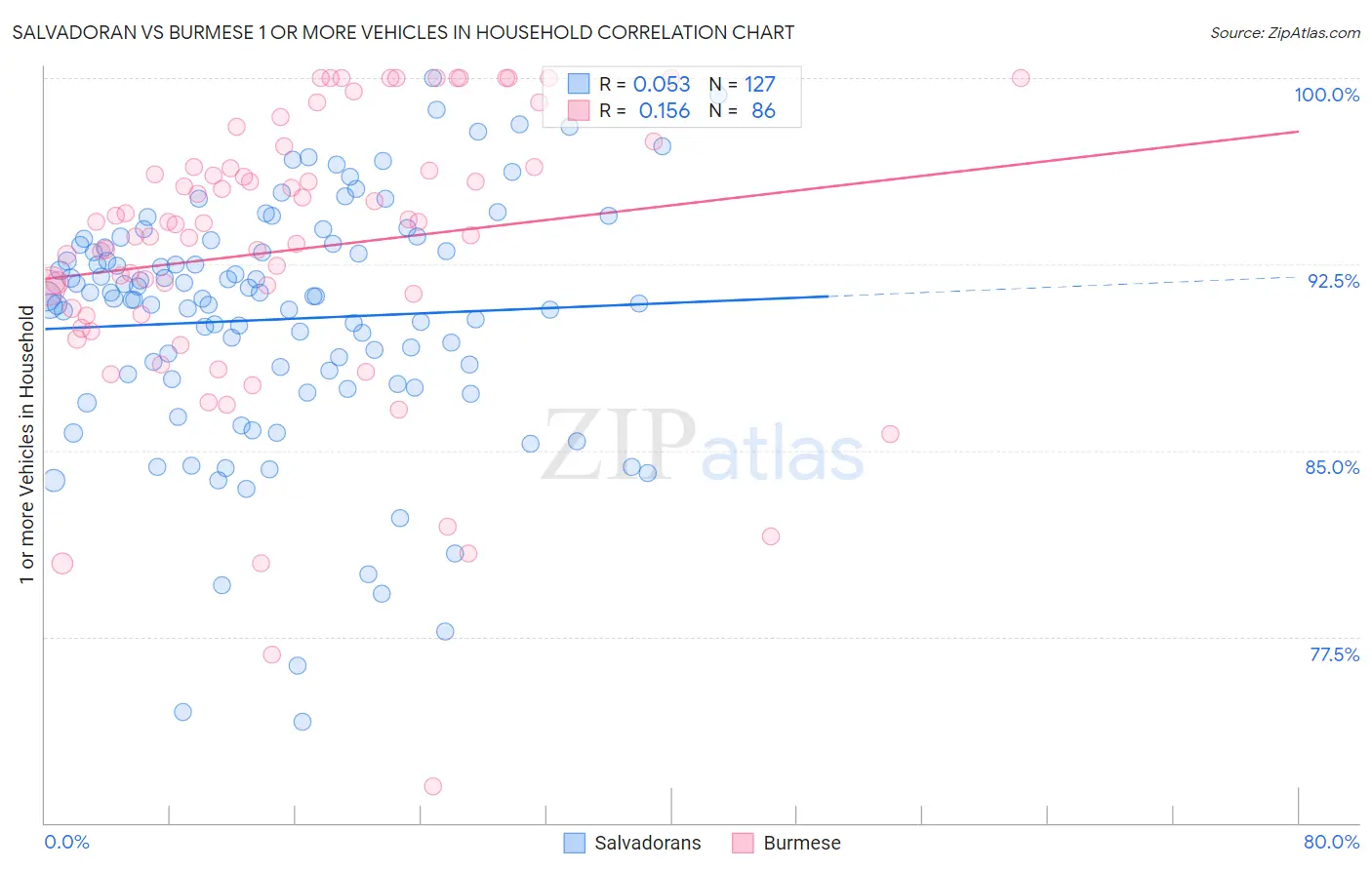 Salvadoran vs Burmese 1 or more Vehicles in Household